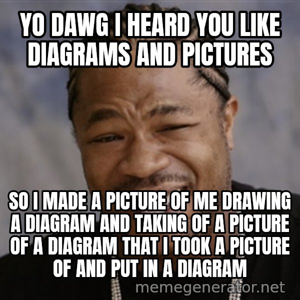 Yo Dawg I Heard You Like meme: Yo dawg i heard you like diagrams and pictures / so i made a picture of me drawing a diagram and taking of a picture of a diagram that i took a picture of and put in a diagram