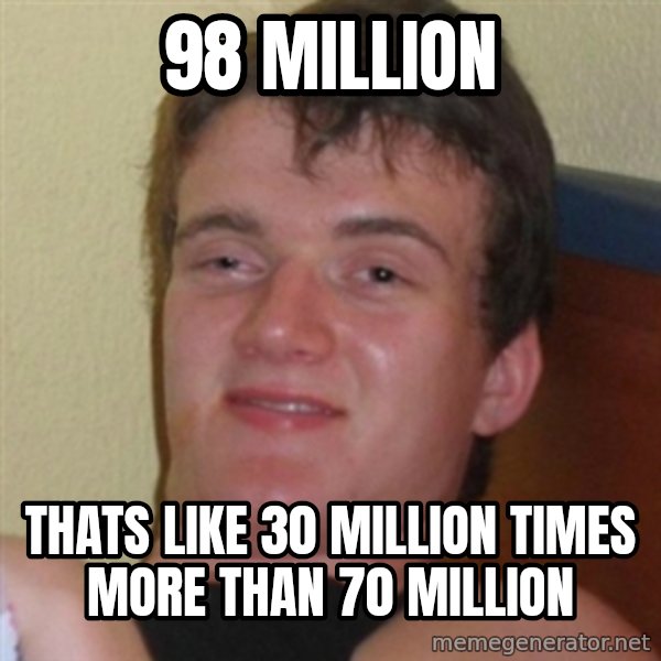 Really highguy meme: 98 million / thats like 30 million times more than 70 million