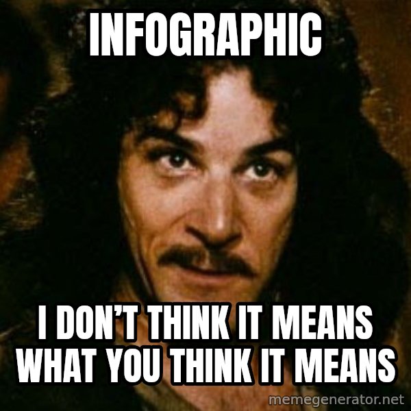 You keep using that word, I don't think it means what you think it means meme: Infographic / I don’t think it means what you think it means